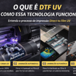 Sequência visual do processo DTF UV mostrando três etapas: impressão de adesivo em filme com impressora UV, laminação do material para formar o transfer e aplicação manual do adesivo em superfície escura, destacando cores vibrantes e acabamento em relevo.